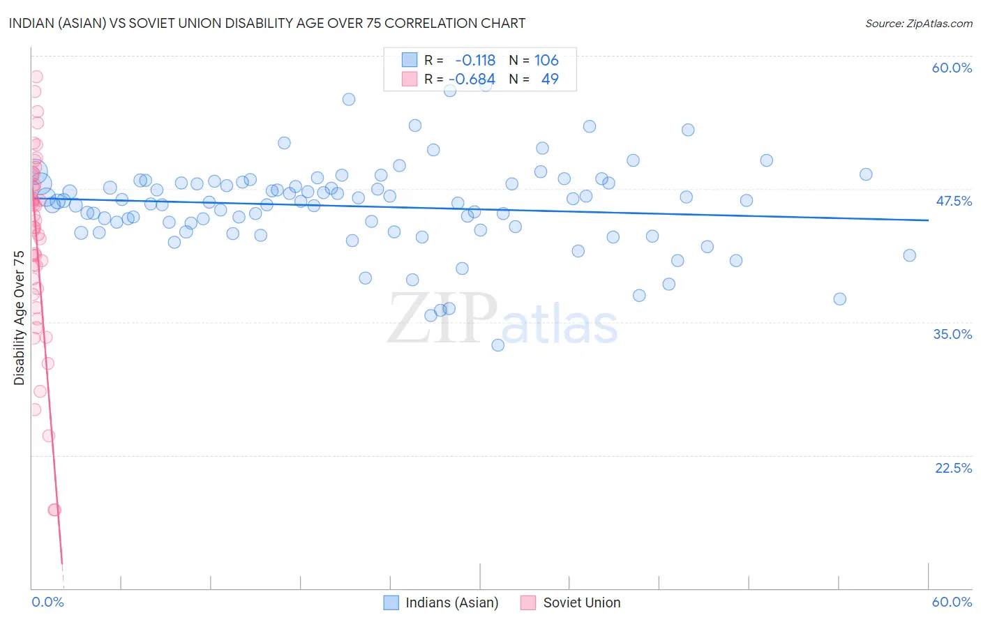 Indian (Asian) vs Soviet Union Disability Age Over 75