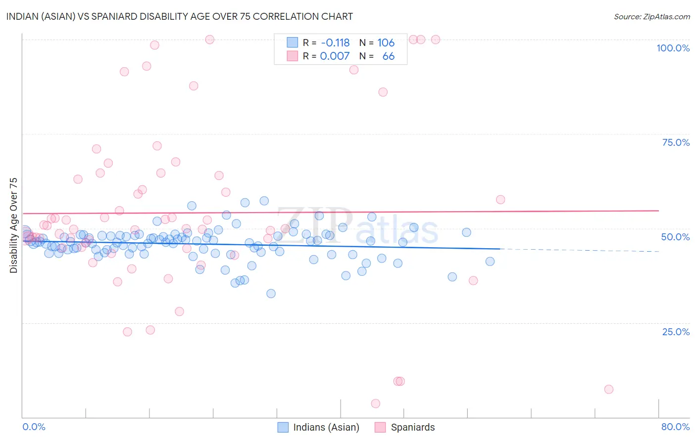 Indian (Asian) vs Spaniard Disability Age Over 75