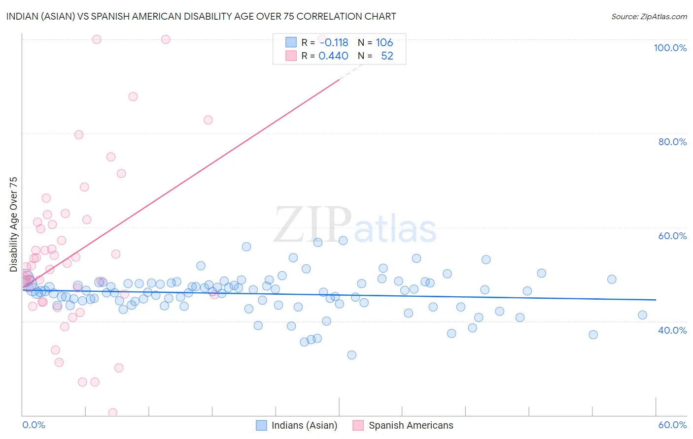 Indian (Asian) vs Spanish American Disability Age Over 75
