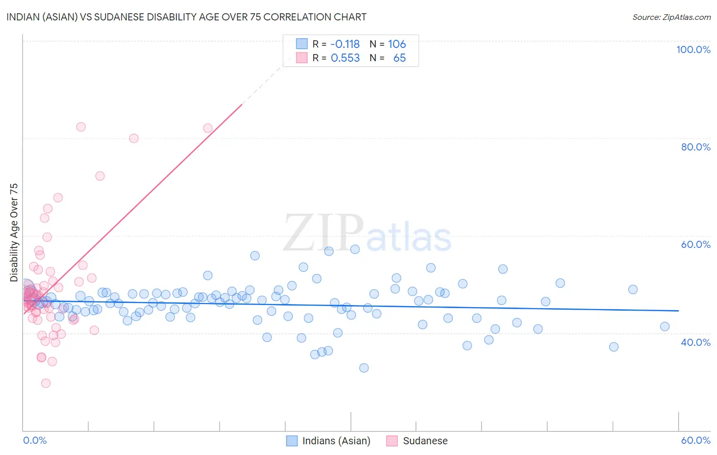 Indian (Asian) vs Sudanese Disability Age Over 75