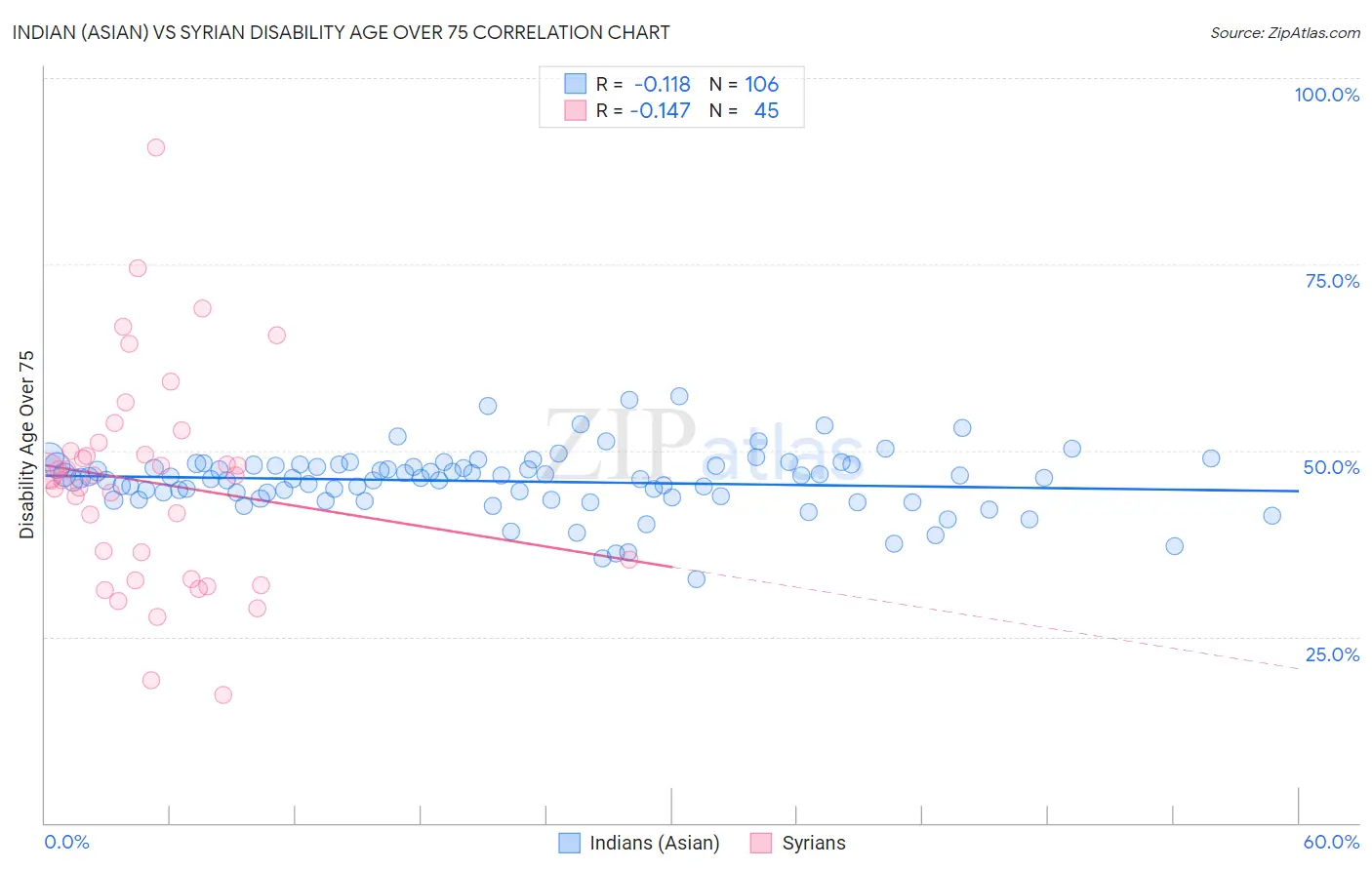 Indian (Asian) vs Syrian Disability Age Over 75