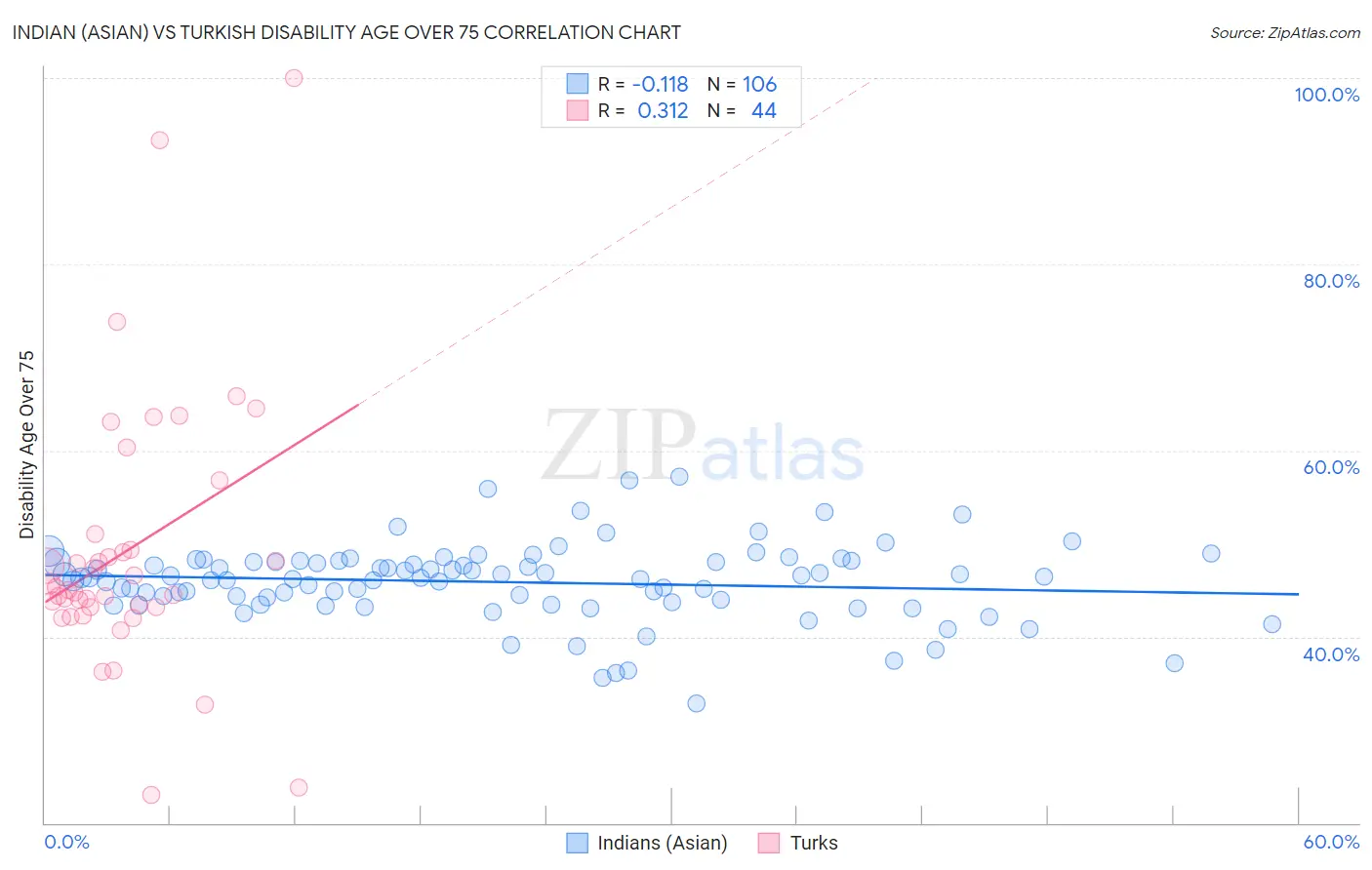 Indian (Asian) vs Turkish Disability Age Over 75