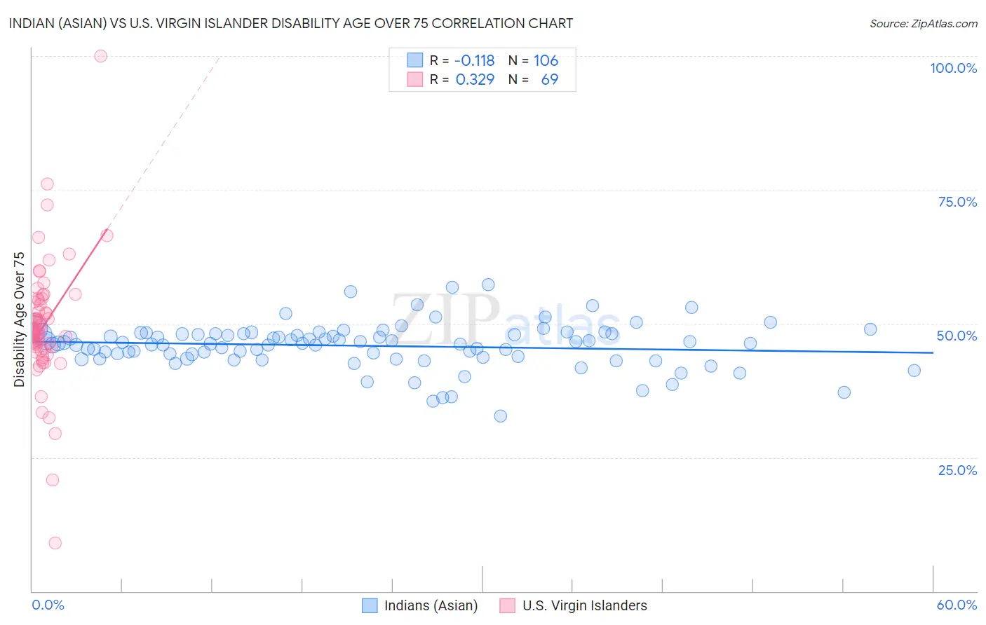 Indian (Asian) vs U.S. Virgin Islander Disability Age Over 75