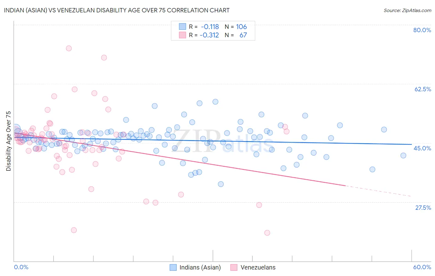 Indian (Asian) vs Venezuelan Disability Age Over 75