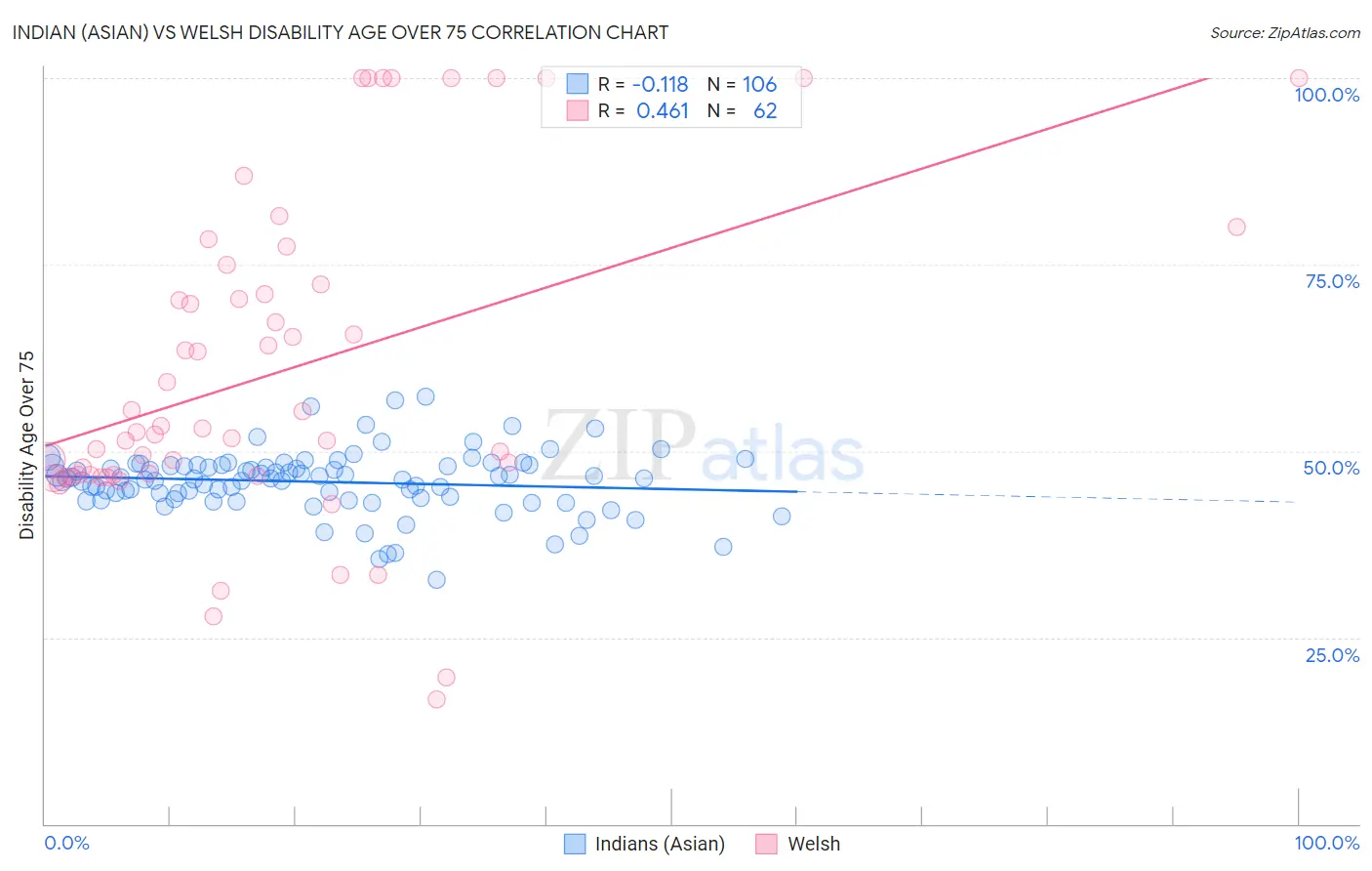 Indian (Asian) vs Welsh Disability Age Over 75