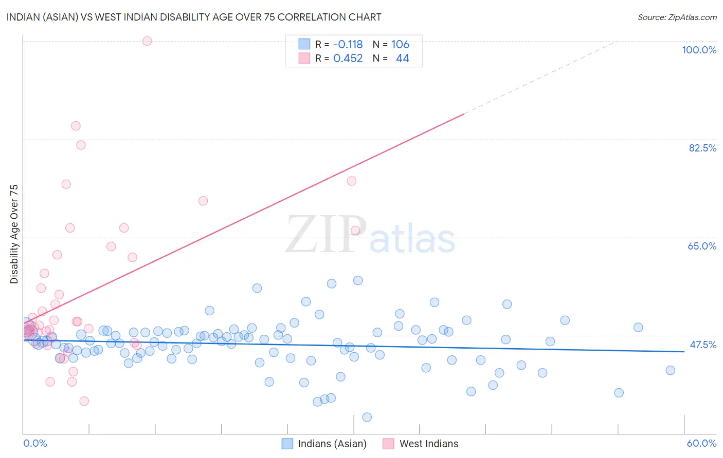 Indian (Asian) vs West Indian Disability Age Over 75