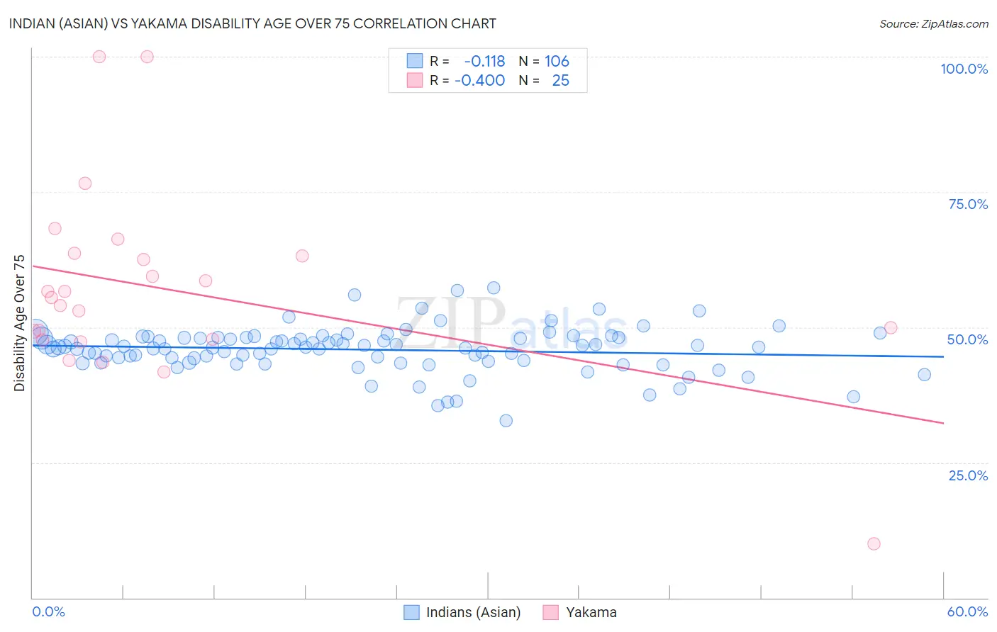 Indian (Asian) vs Yakama Disability Age Over 75