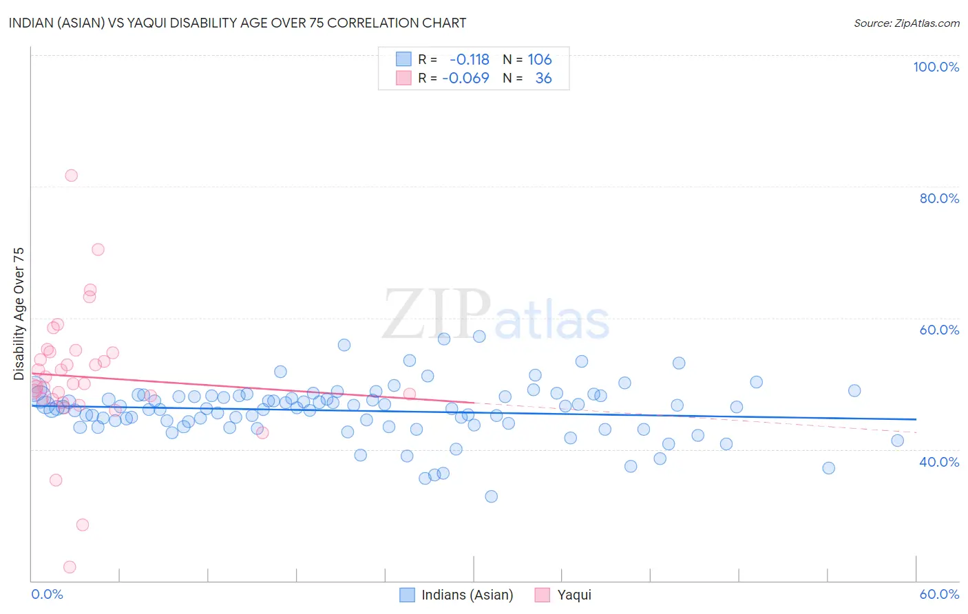 Indian (Asian) vs Yaqui Disability Age Over 75