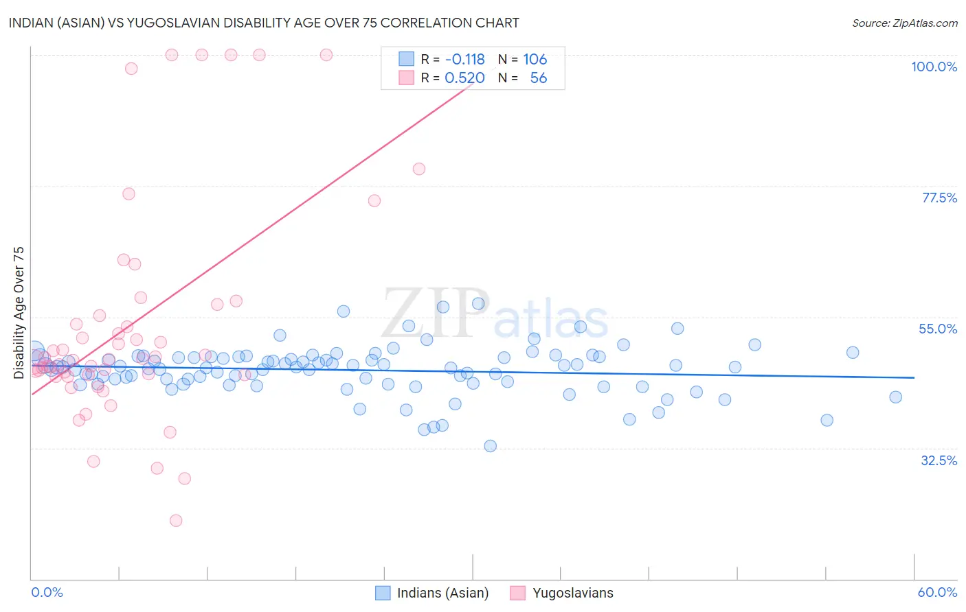 Indian (Asian) vs Yugoslavian Disability Age Over 75