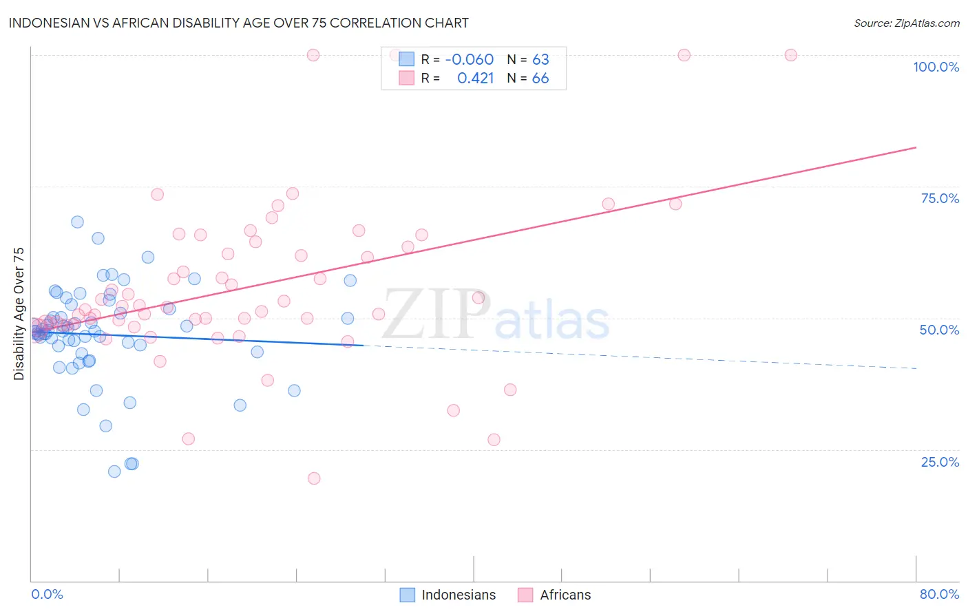 Indonesian vs African Disability Age Over 75