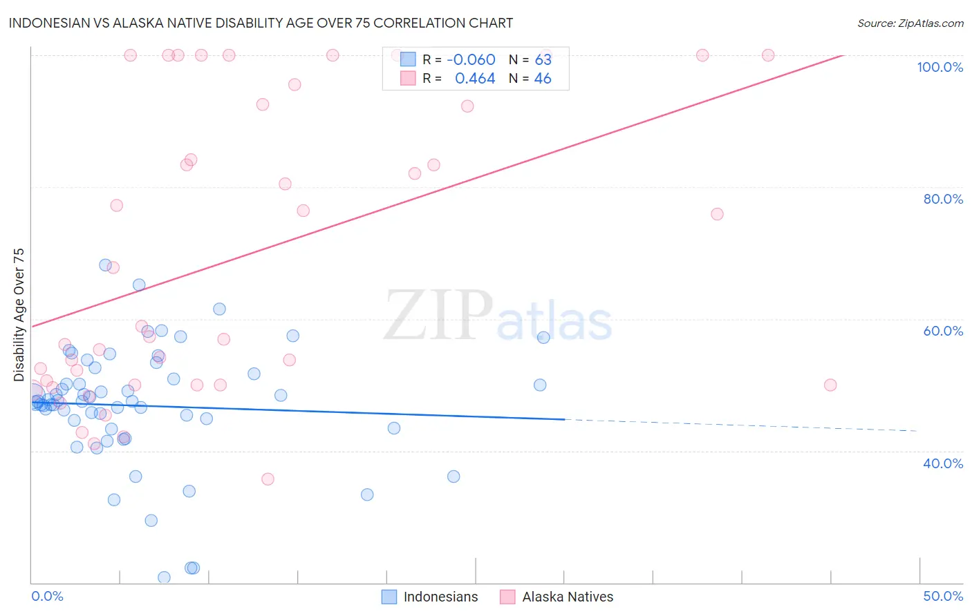 Indonesian vs Alaska Native Disability Age Over 75