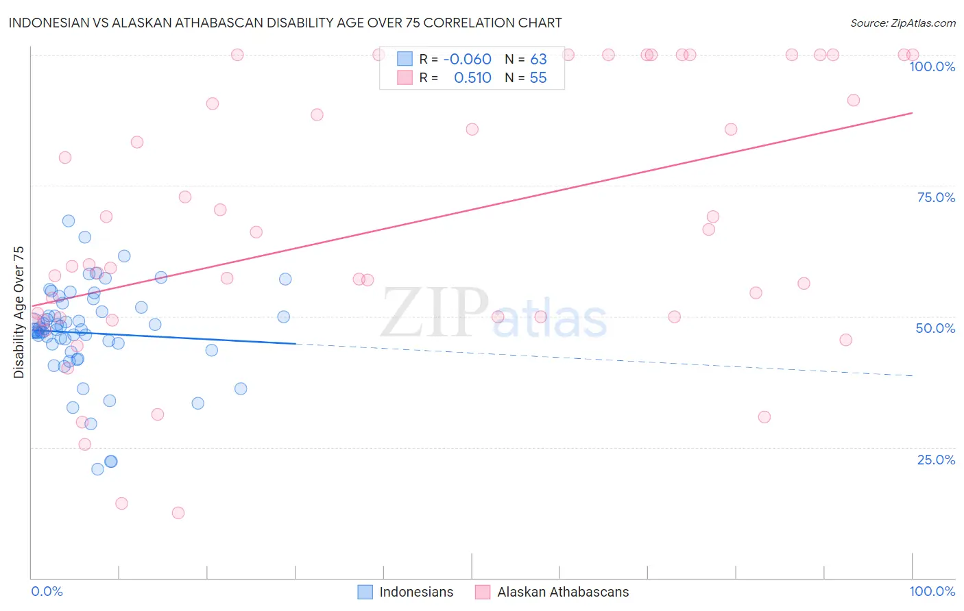 Indonesian vs Alaskan Athabascan Disability Age Over 75