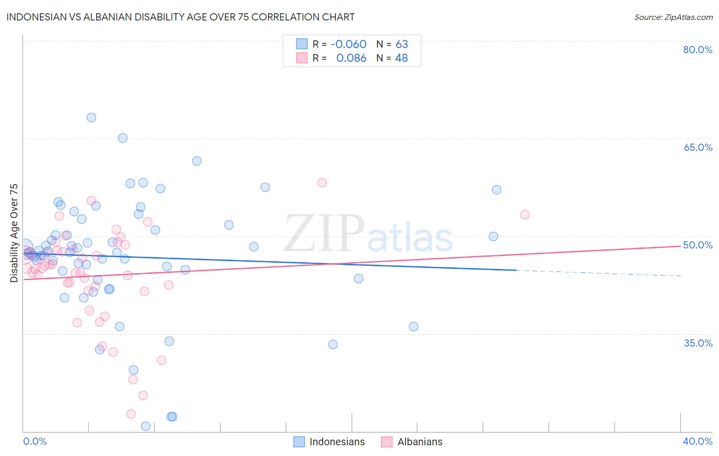 Indonesian vs Albanian Disability Age Over 75