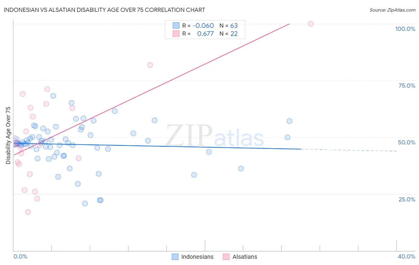Indonesian vs Alsatian Disability Age Over 75