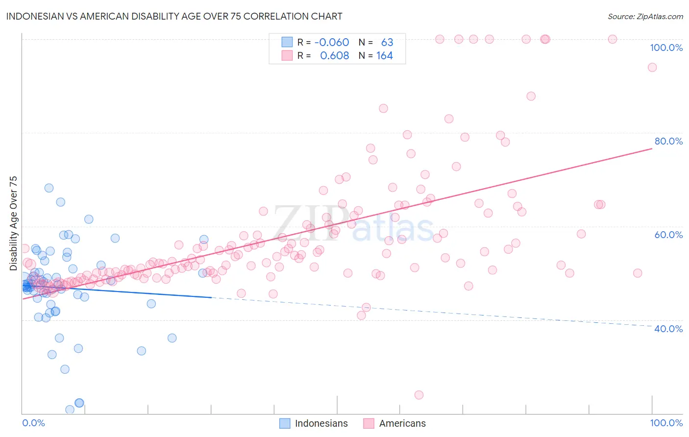 Indonesian vs American Disability Age Over 75
