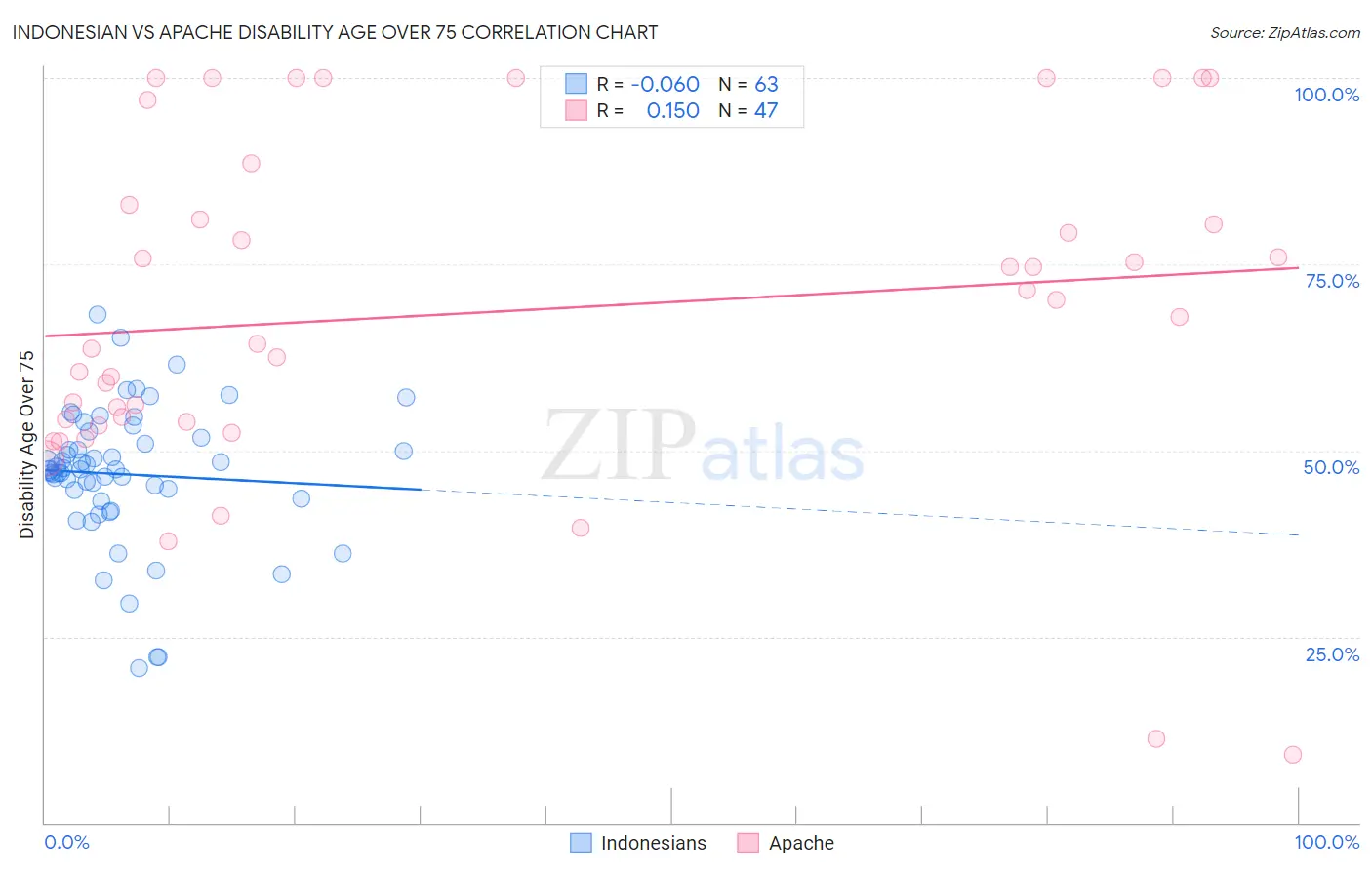 Indonesian vs Apache Disability Age Over 75