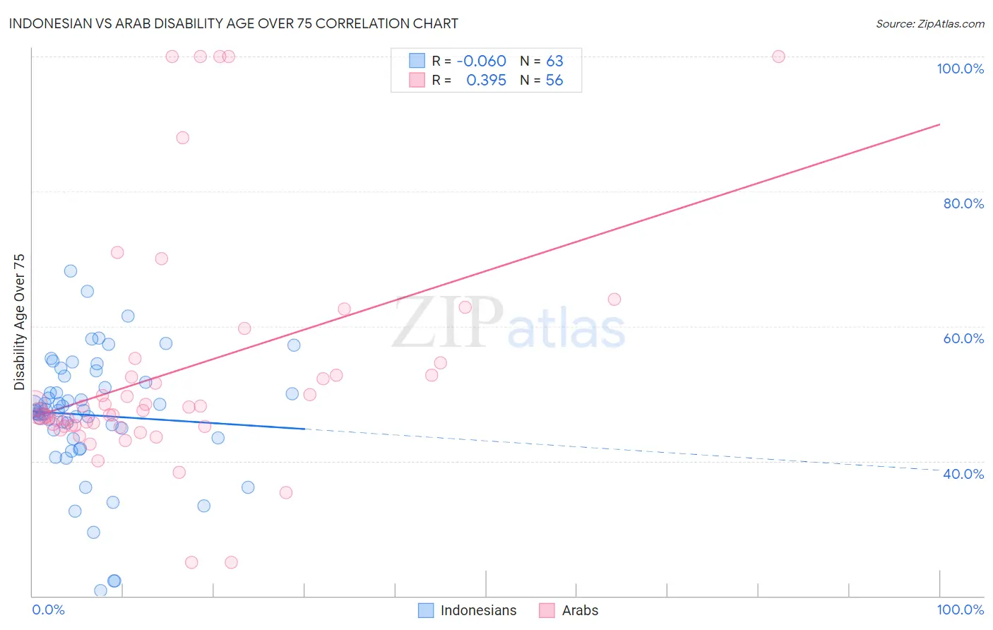 Indonesian vs Arab Disability Age Over 75