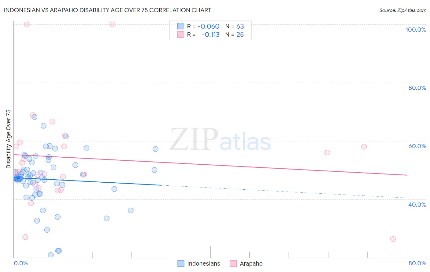 Indonesian vs Arapaho Disability Age Over 75