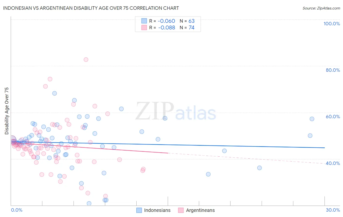 Indonesian vs Argentinean Disability Age Over 75