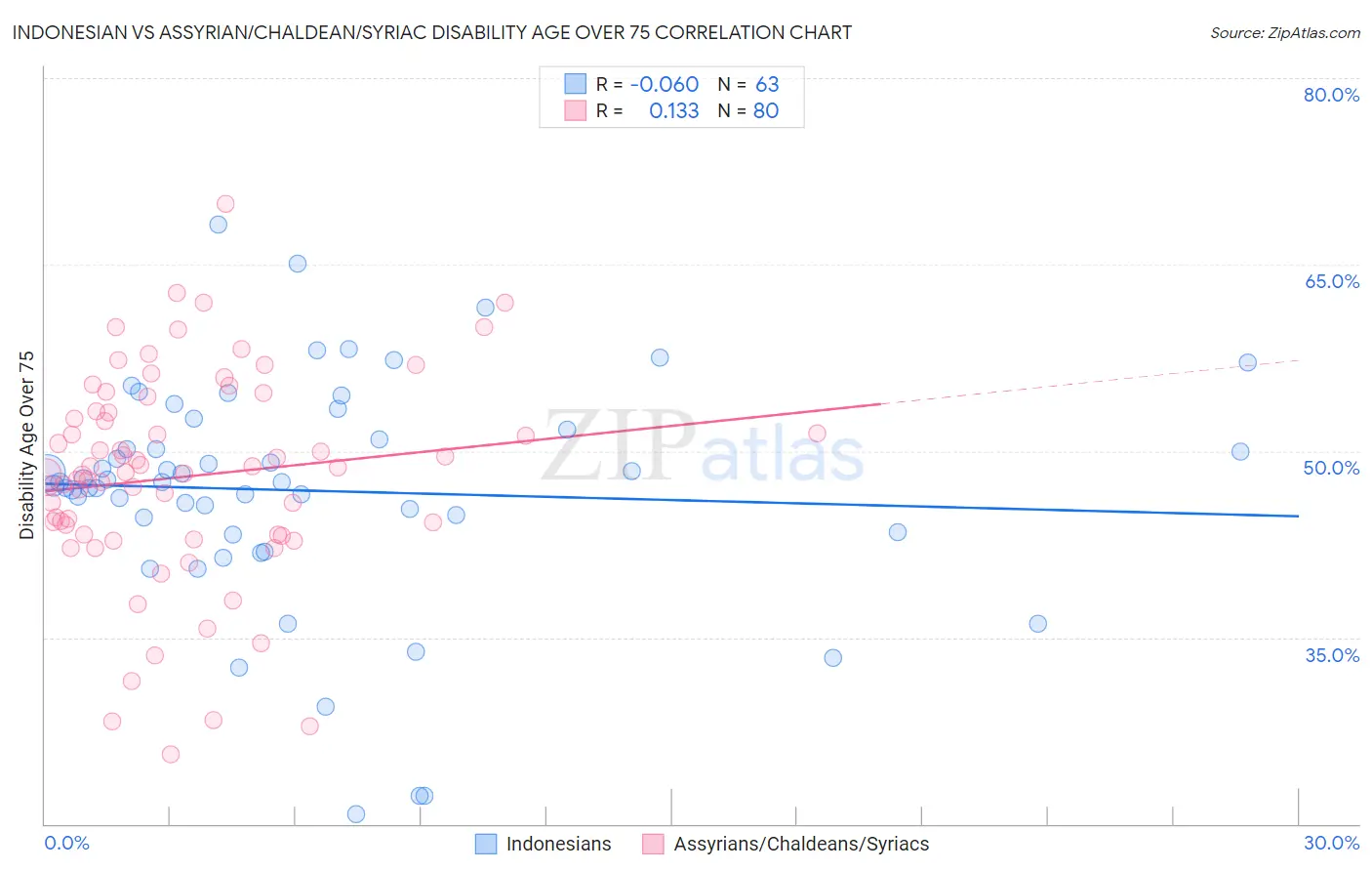 Indonesian vs Assyrian/Chaldean/Syriac Disability Age Over 75