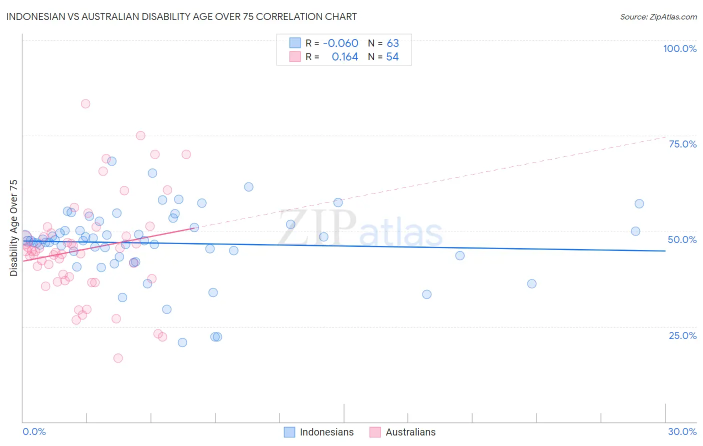 Indonesian vs Australian Disability Age Over 75