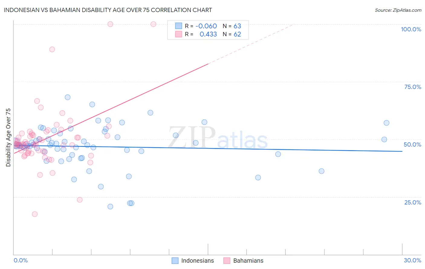Indonesian vs Bahamian Disability Age Over 75