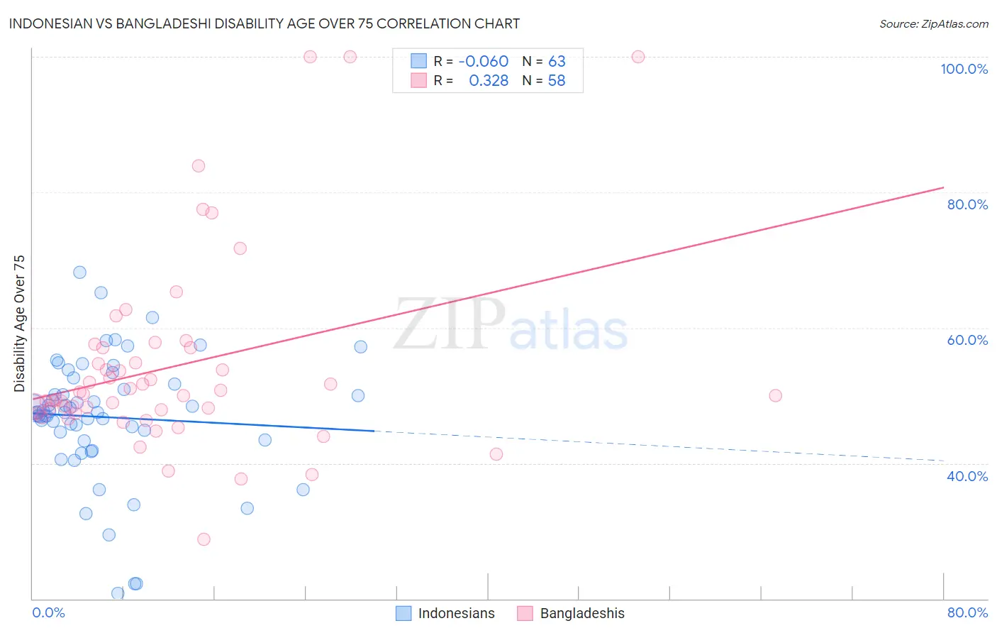 Indonesian vs Bangladeshi Disability Age Over 75