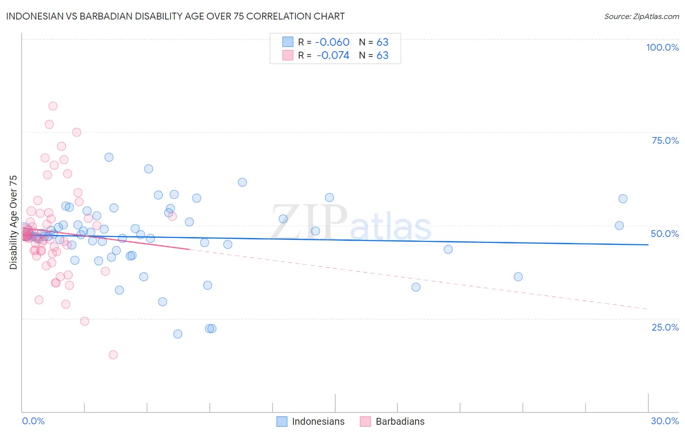 Indonesian vs Barbadian Disability Age Over 75