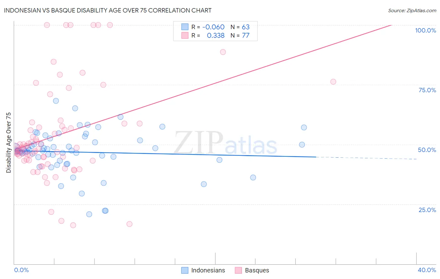 Indonesian vs Basque Disability Age Over 75