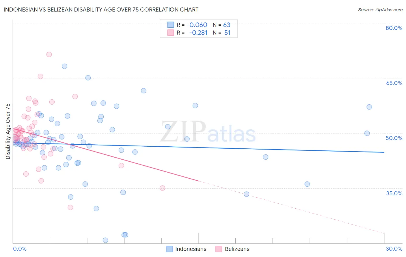 Indonesian vs Belizean Disability Age Over 75