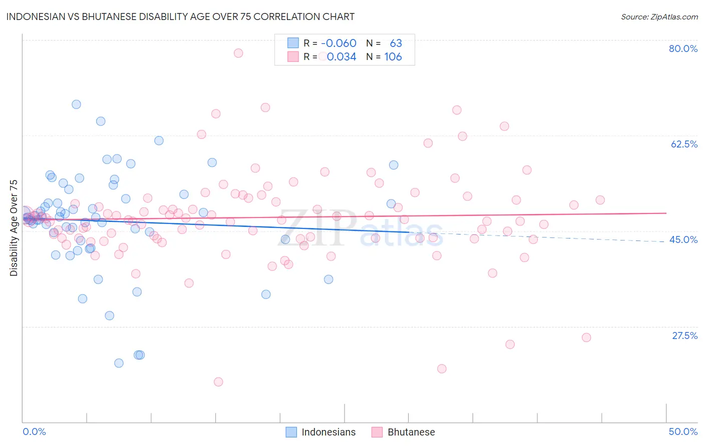 Indonesian vs Bhutanese Disability Age Over 75