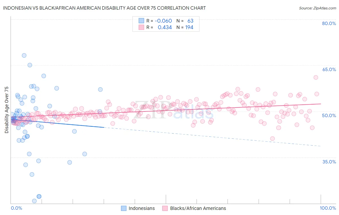 Indonesian vs Black/African American Disability Age Over 75