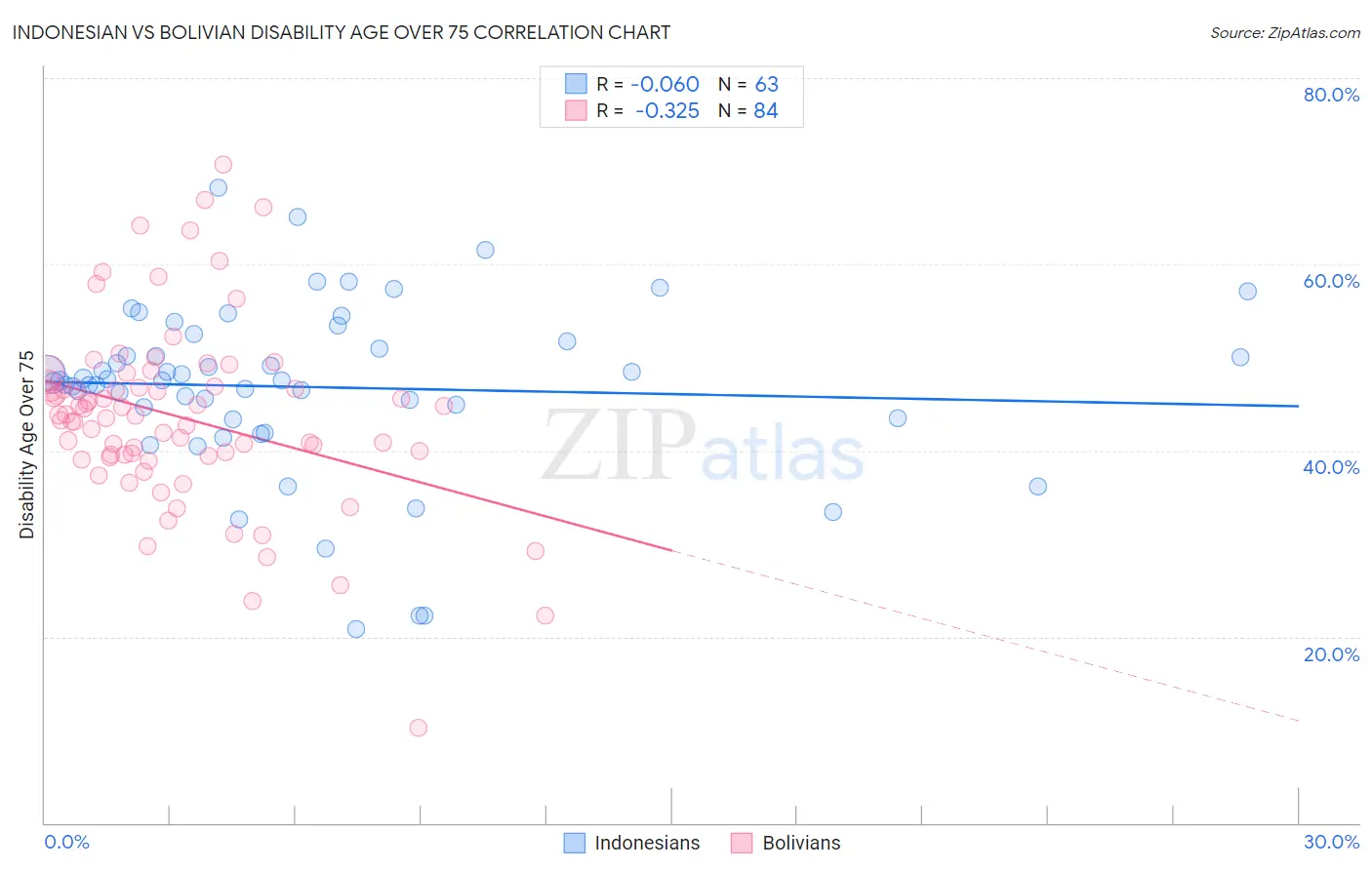 Indonesian vs Bolivian Disability Age Over 75