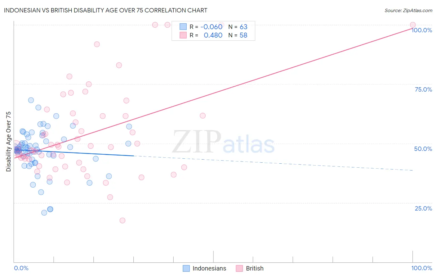 Indonesian vs British Disability Age Over 75