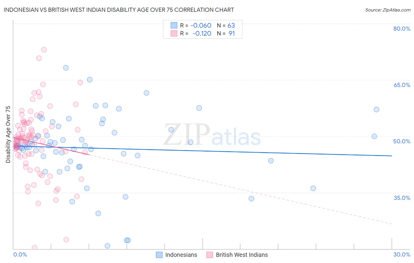 Indonesian vs British West Indian Disability Age Over 75
