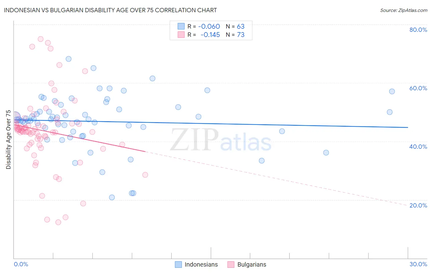 Indonesian vs Bulgarian Disability Age Over 75