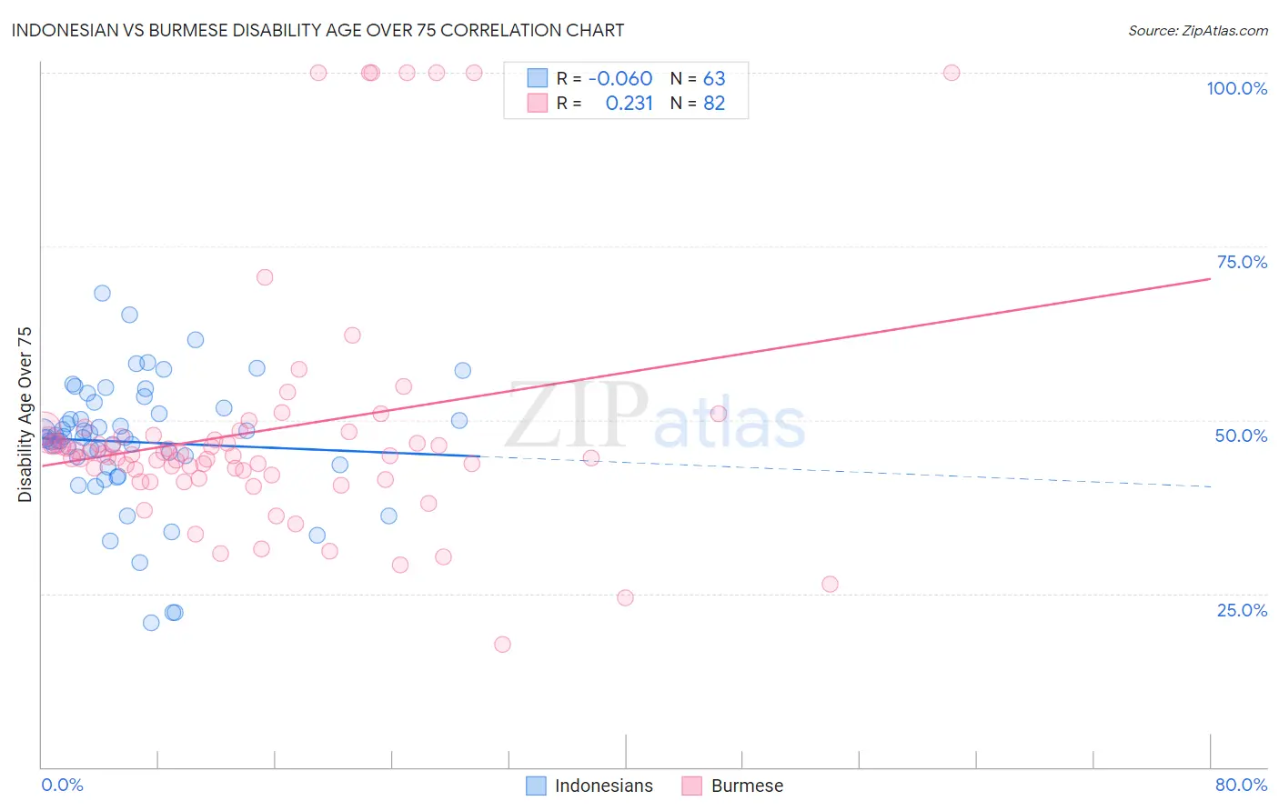 Indonesian vs Burmese Disability Age Over 75