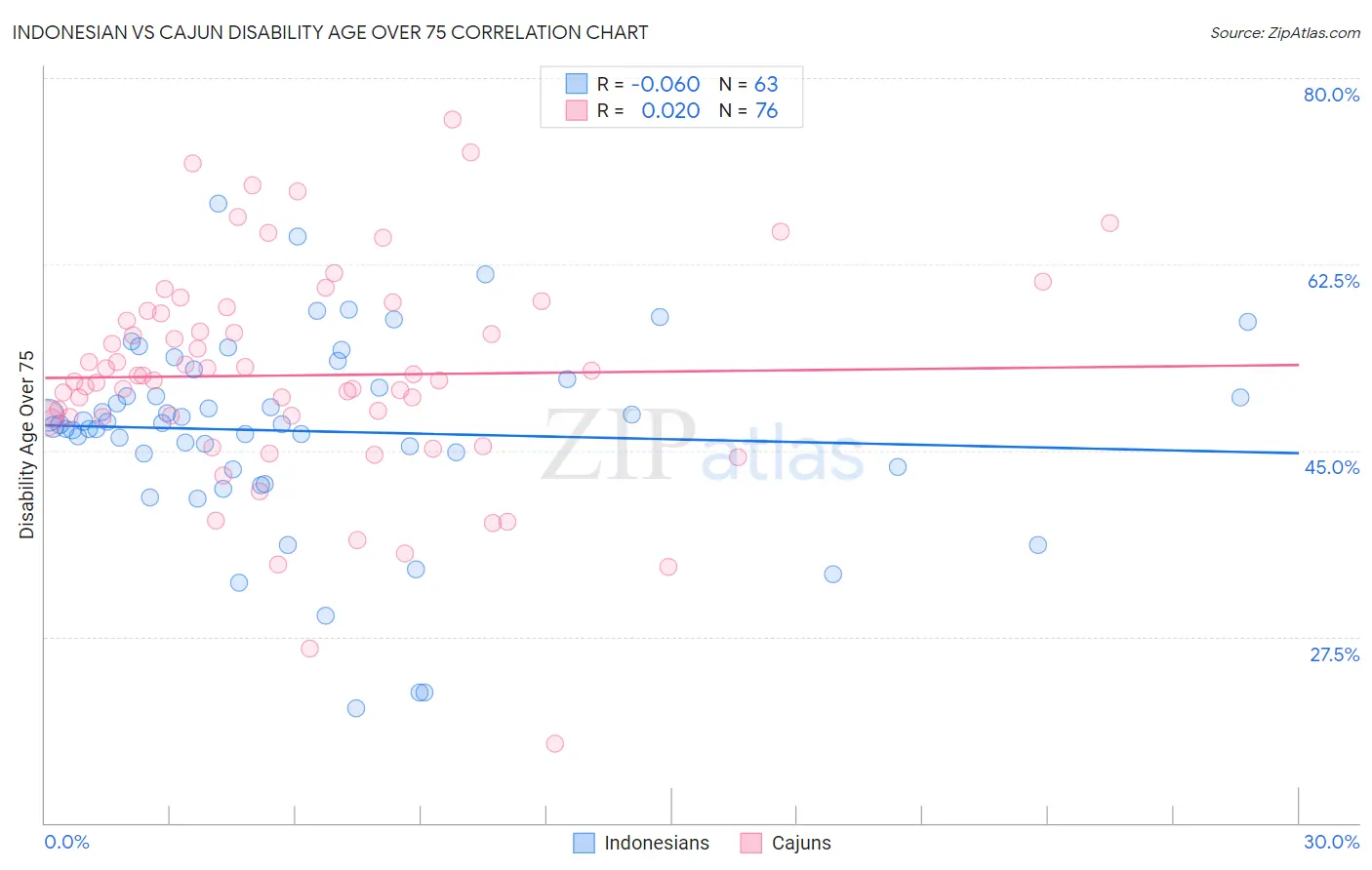 Indonesian vs Cajun Disability Age Over 75