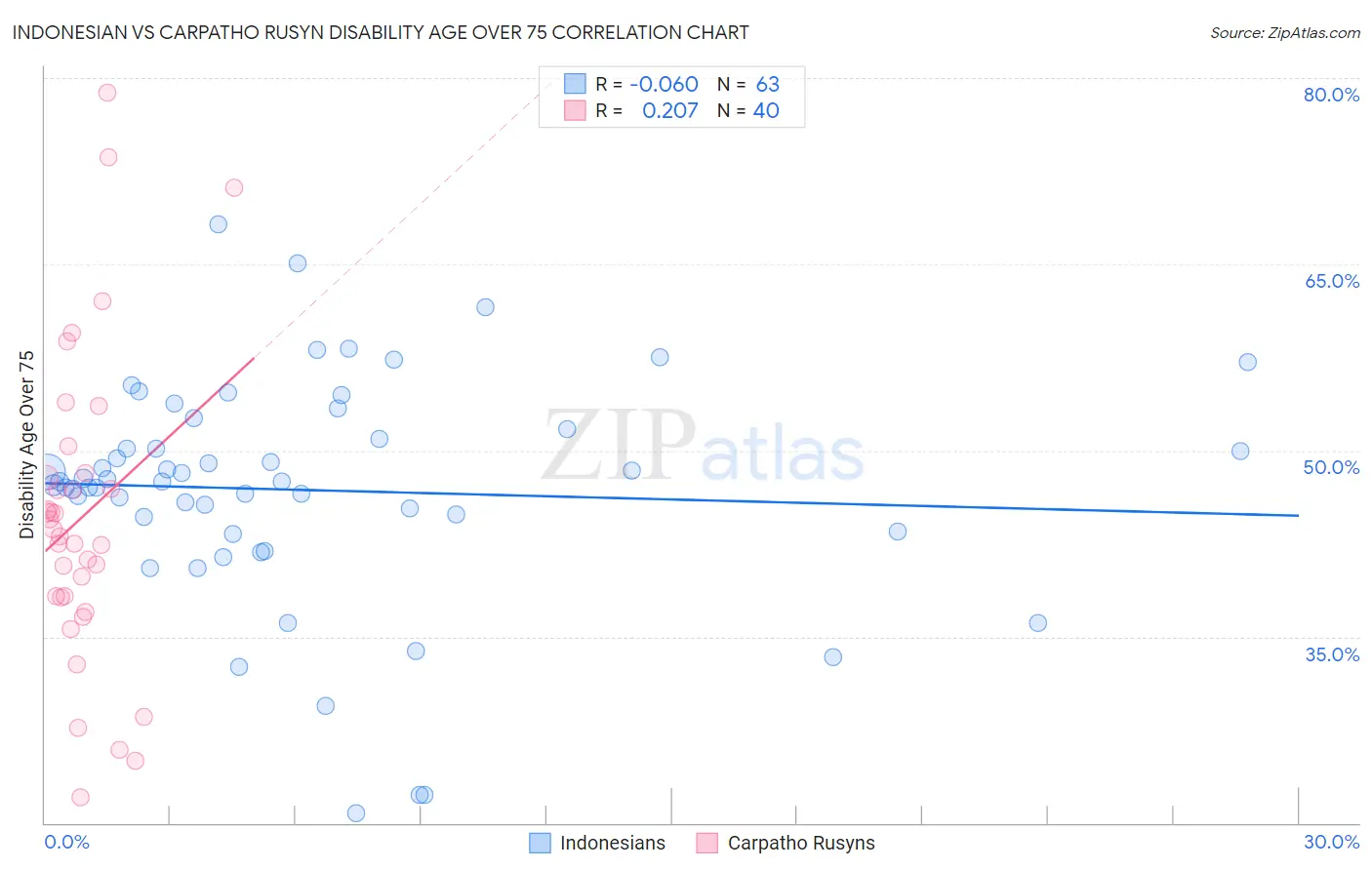 Indonesian vs Carpatho Rusyn Disability Age Over 75