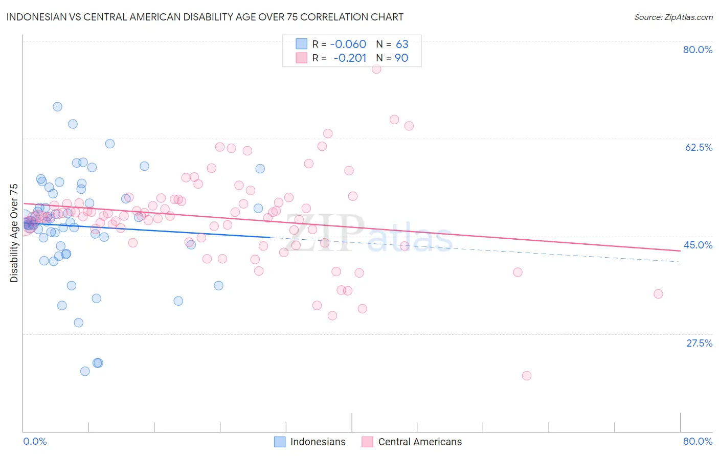 Indonesian vs Central American Disability Age Over 75