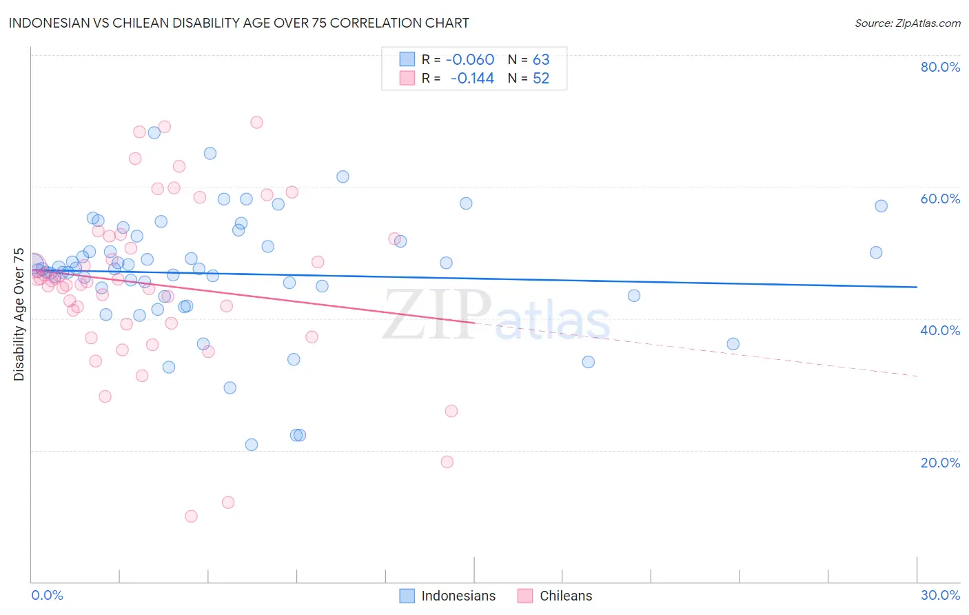 Indonesian vs Chilean Disability Age Over 75