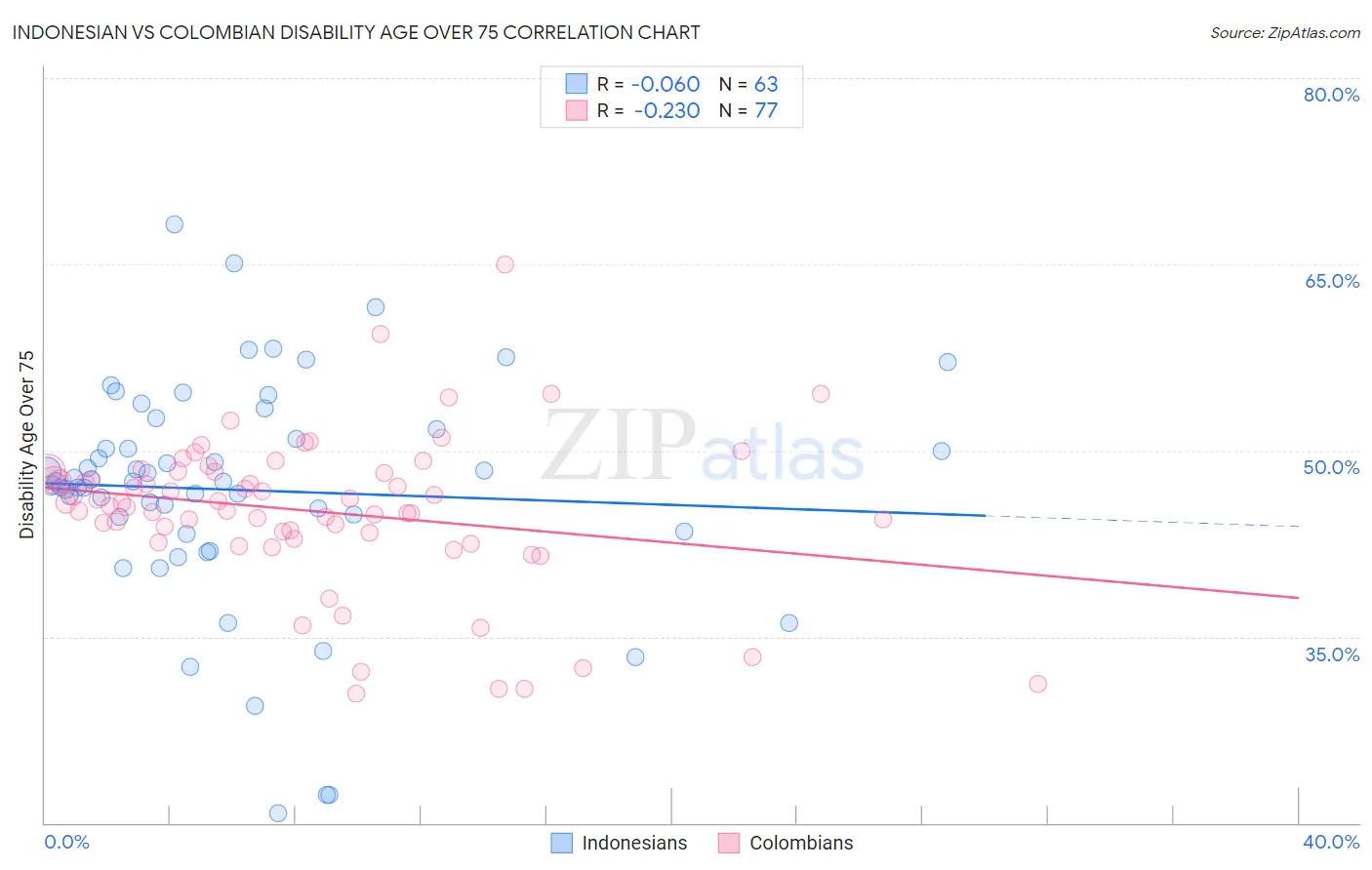 Indonesian vs Colombian Disability Age Over 75