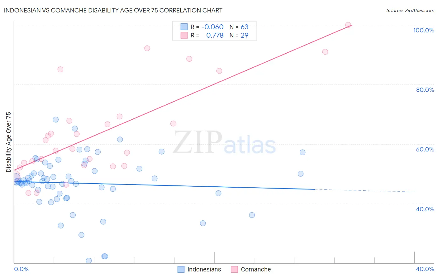 Indonesian vs Comanche Disability Age Over 75
