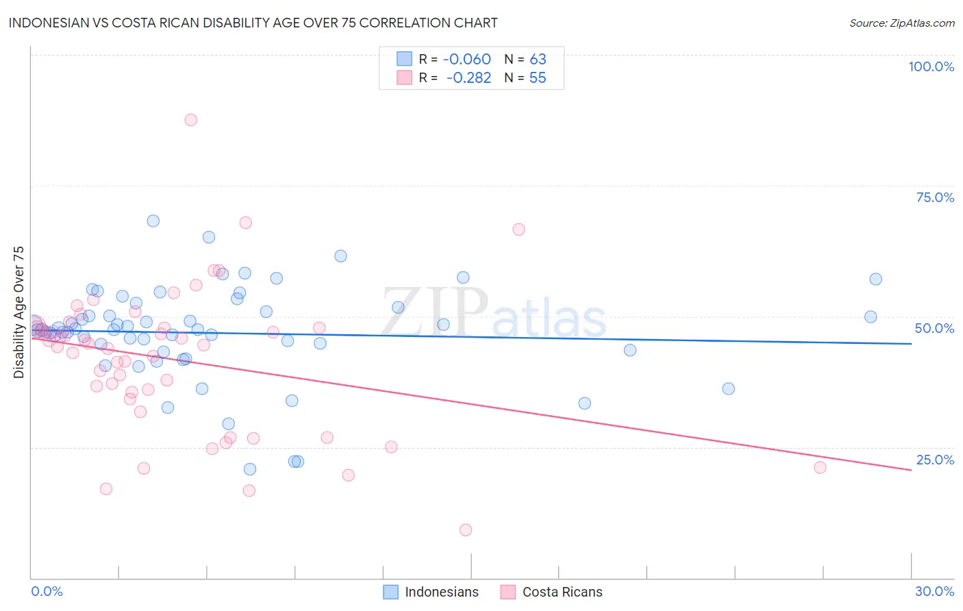 Indonesian vs Costa Rican Disability Age Over 75