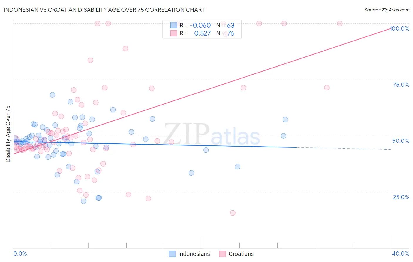 Indonesian vs Croatian Disability Age Over 75