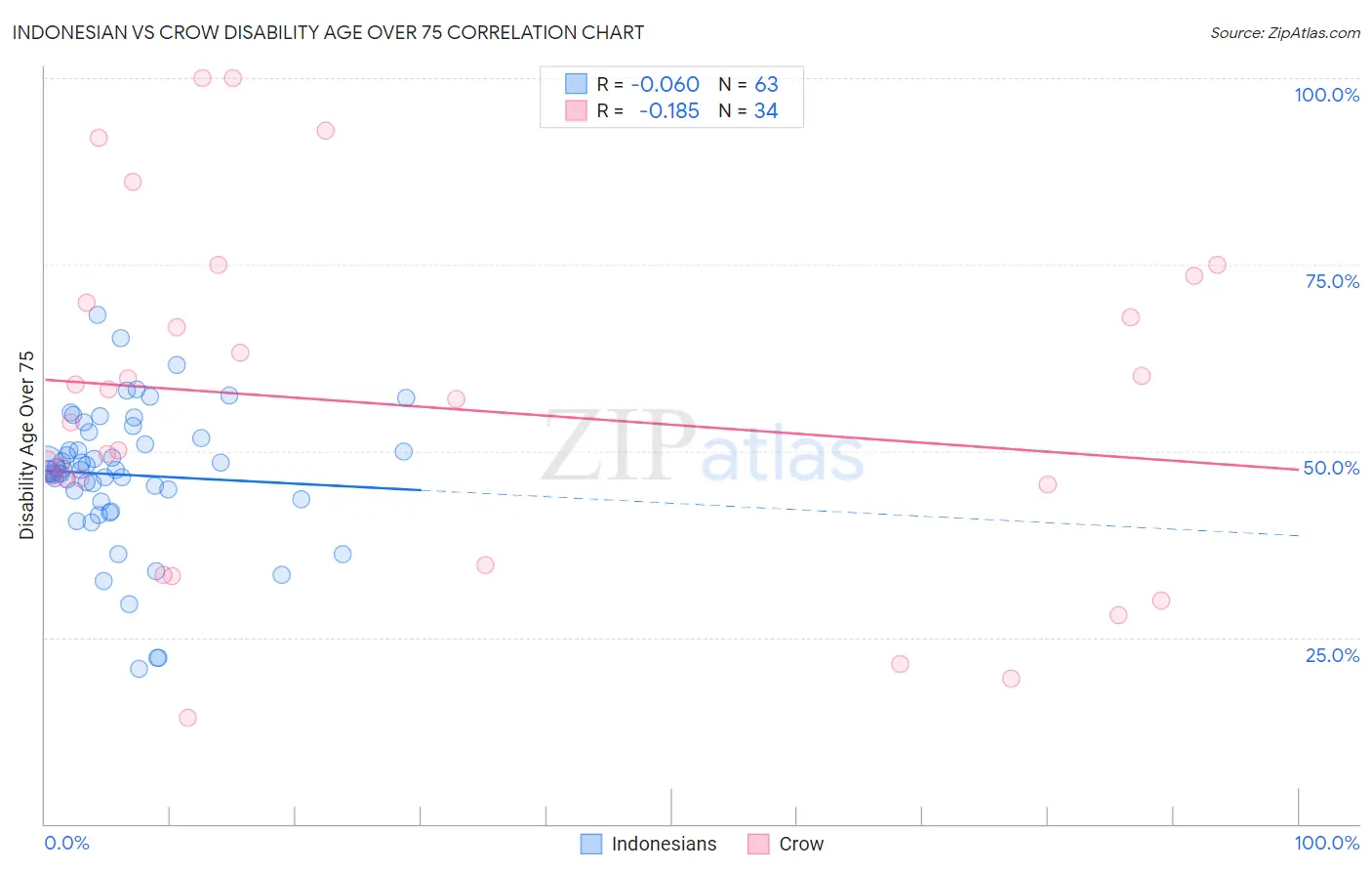 Indonesian vs Crow Disability Age Over 75