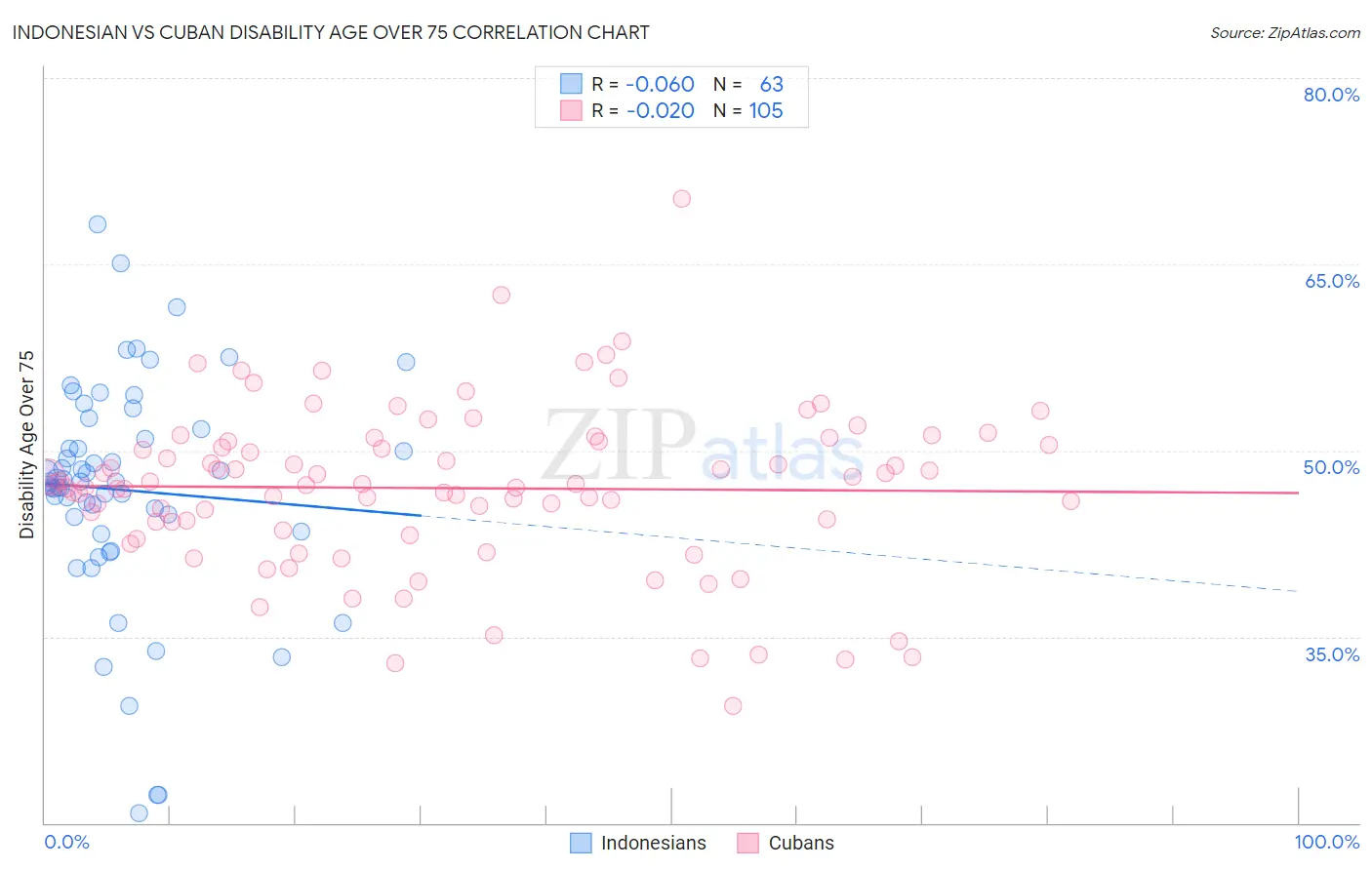 Indonesian vs Cuban Disability Age Over 75
