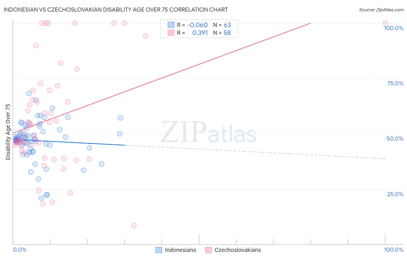 Indonesian vs Czechoslovakian Disability Age Over 75
