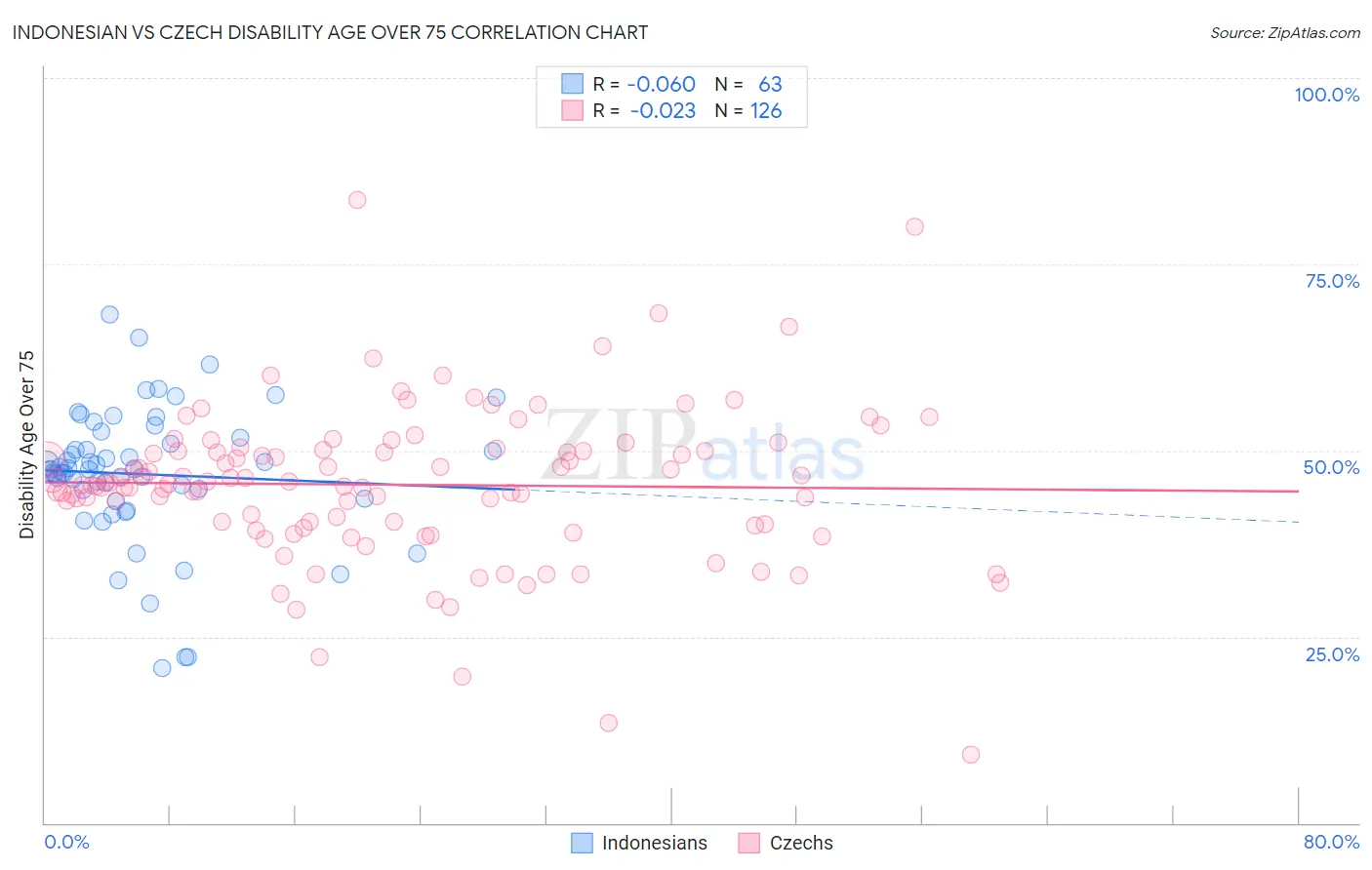 Indonesian vs Czech Disability Age Over 75