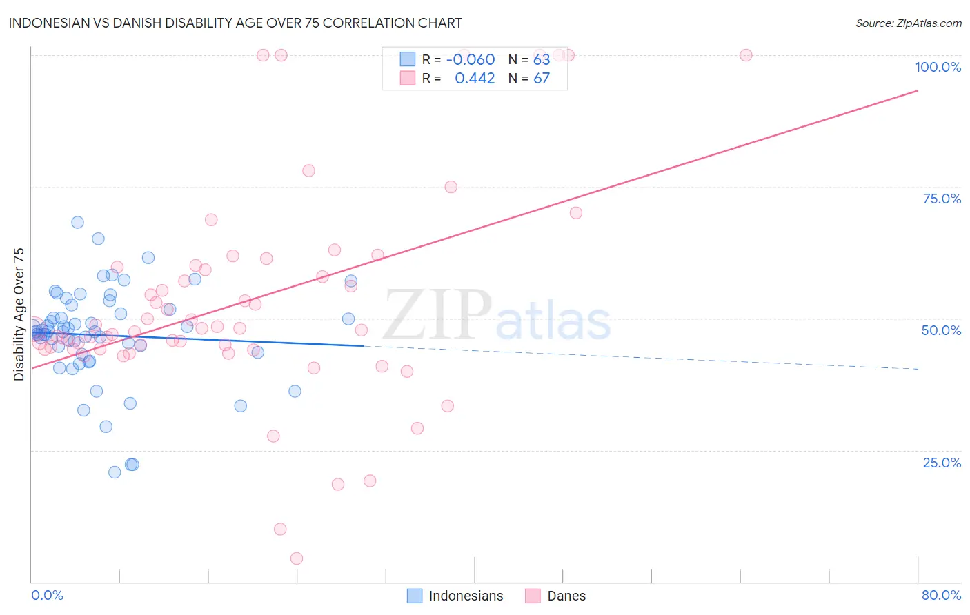 Indonesian vs Danish Disability Age Over 75